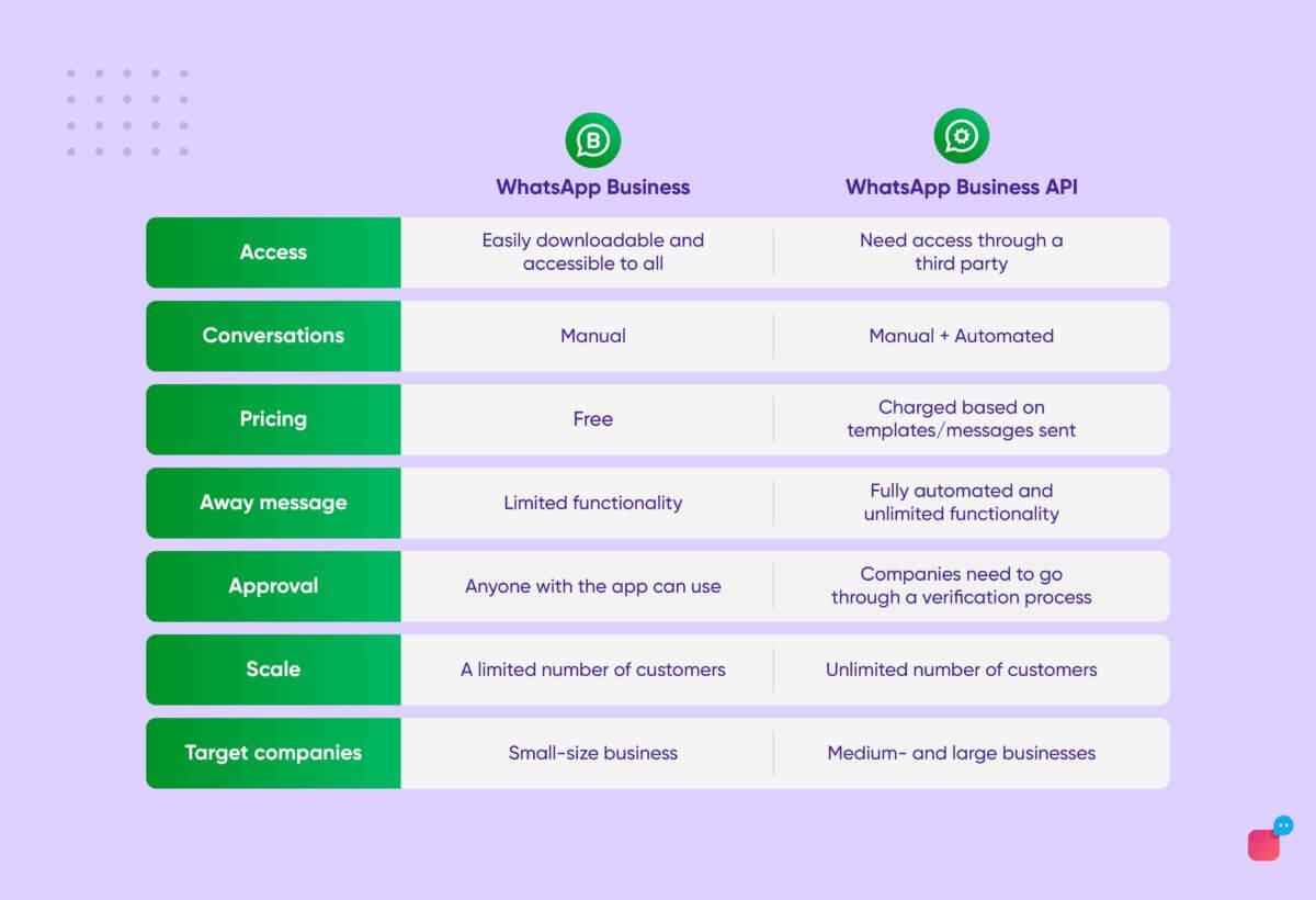 Ватсап бусинес. WHATSAPP Business API. WHATSAPP бизнес АПИ. WHATSAPP Business API кнопки. ,Ватсап бизнес 2022.