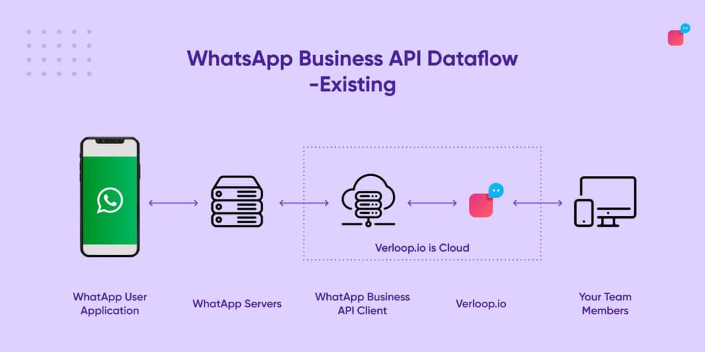 Whatsapp api data flow