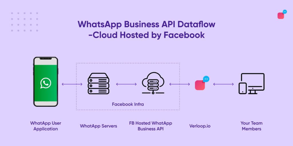 WhatsApp Business API Dataflow hosted on Facebook