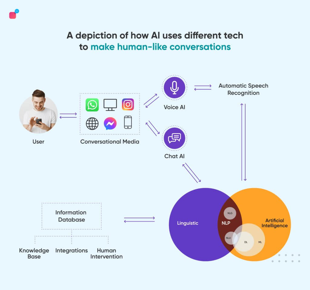 Conversational AI enables human to machine communication
