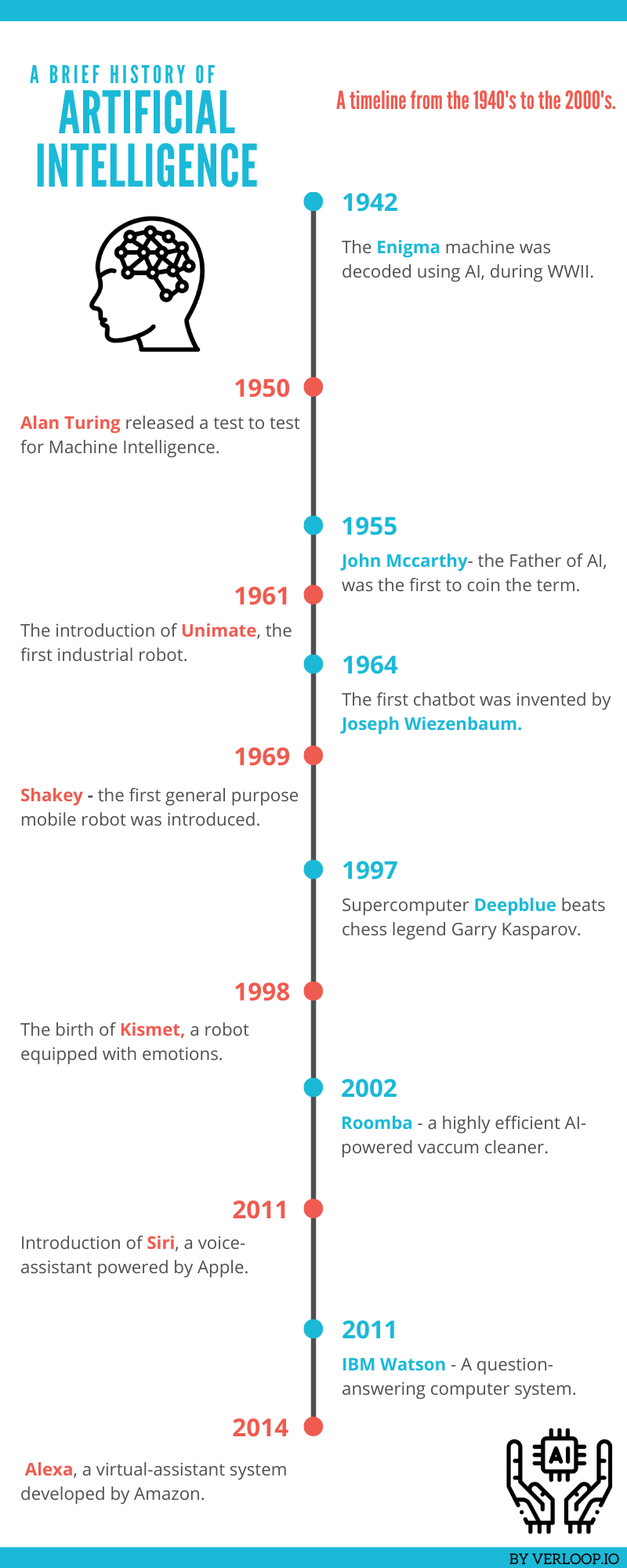 The Timeline Of Artificial Intelligence - From The 1940s - Verloop.io