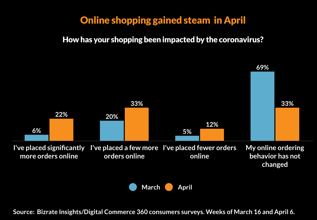 Data on online shopping trends in April