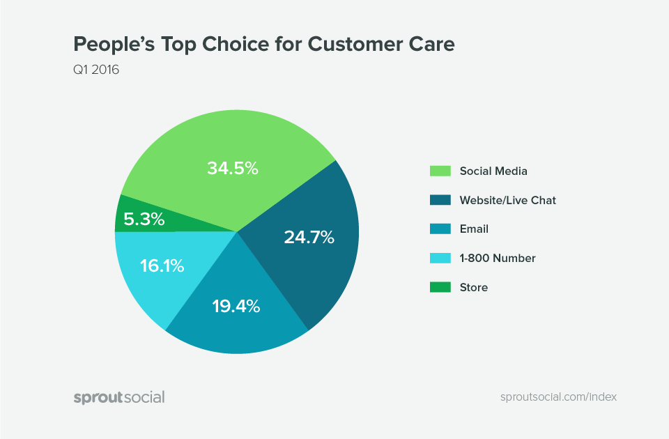 top choice for customer care