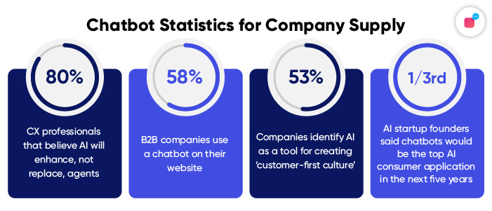 Stats on Company Supply for Chatbots in 2021