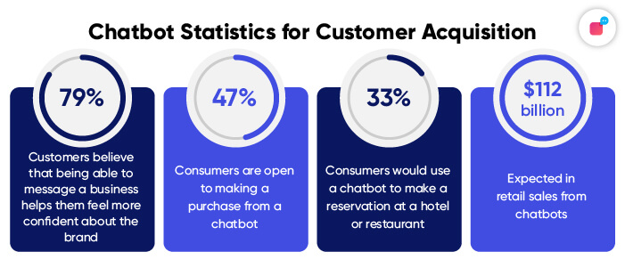 Statistics on chatbot's role in customer acquisition