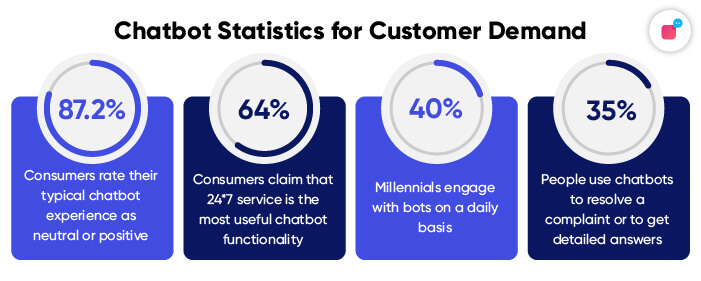 Statistics on Customer Demand for Chatbot in 2021