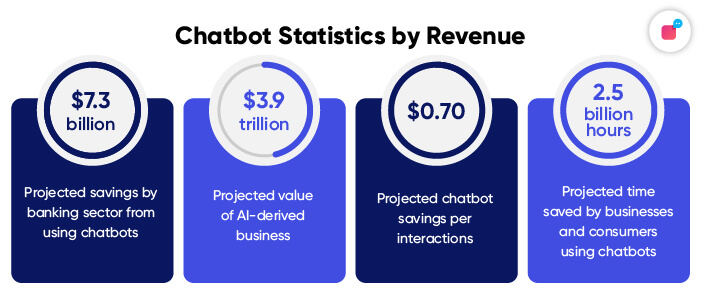 Statistics on profits and gains from chatbot sin 2021