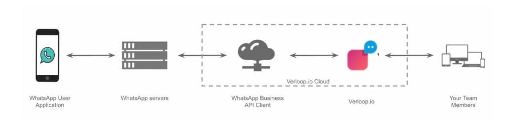 whatsapp business api flow