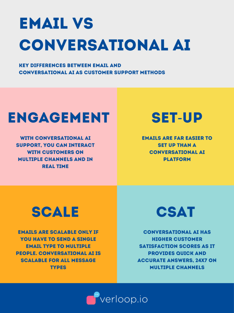 differences between email and conversational ai as customer support methods