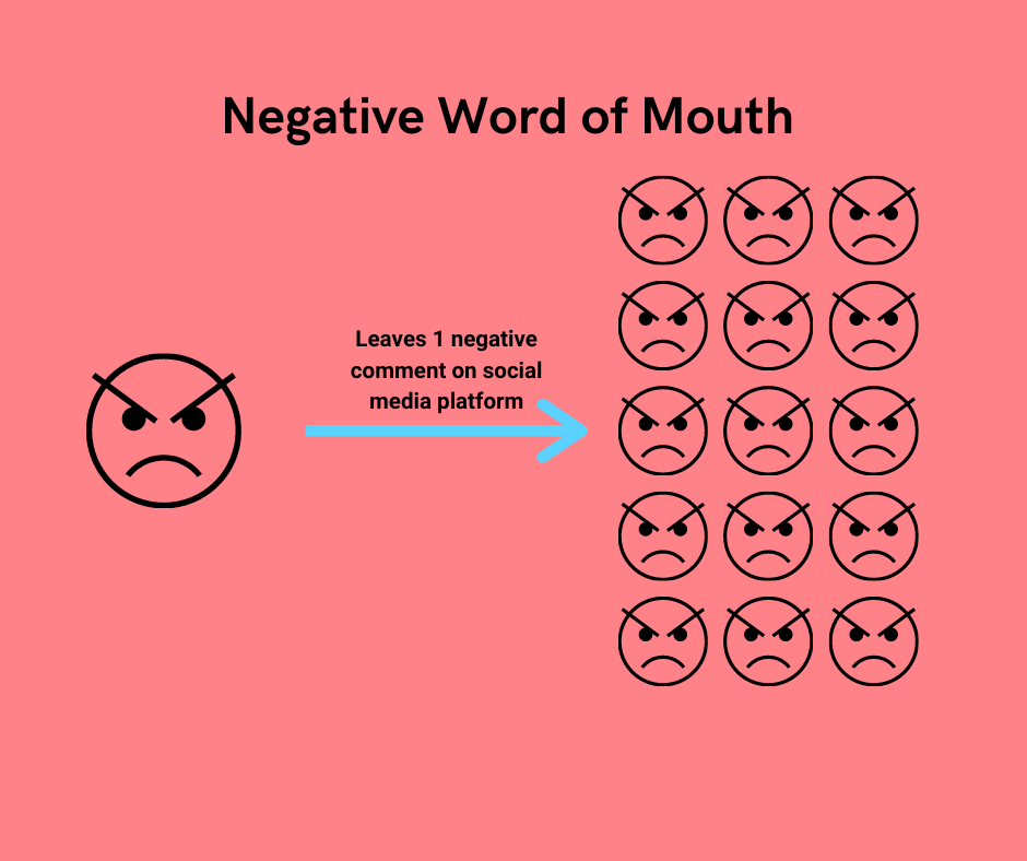 How angry customers cause negative word of mouth