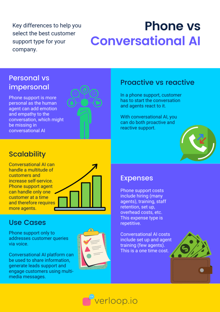 key differences between phone vs conversational ai support