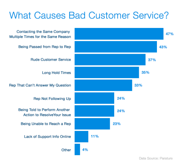 List of reasons that results in bad experience and angry customers