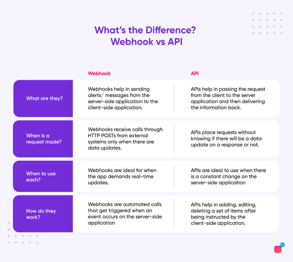 difference between webhook and api