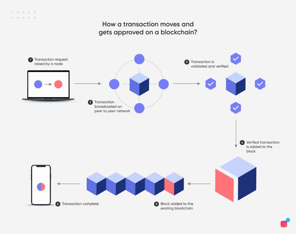 blockchain change bank account information