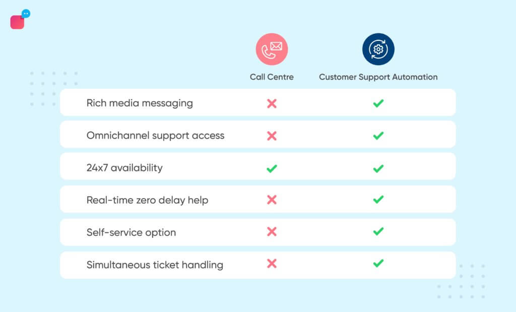 a summary of call centre vs automation in customer support