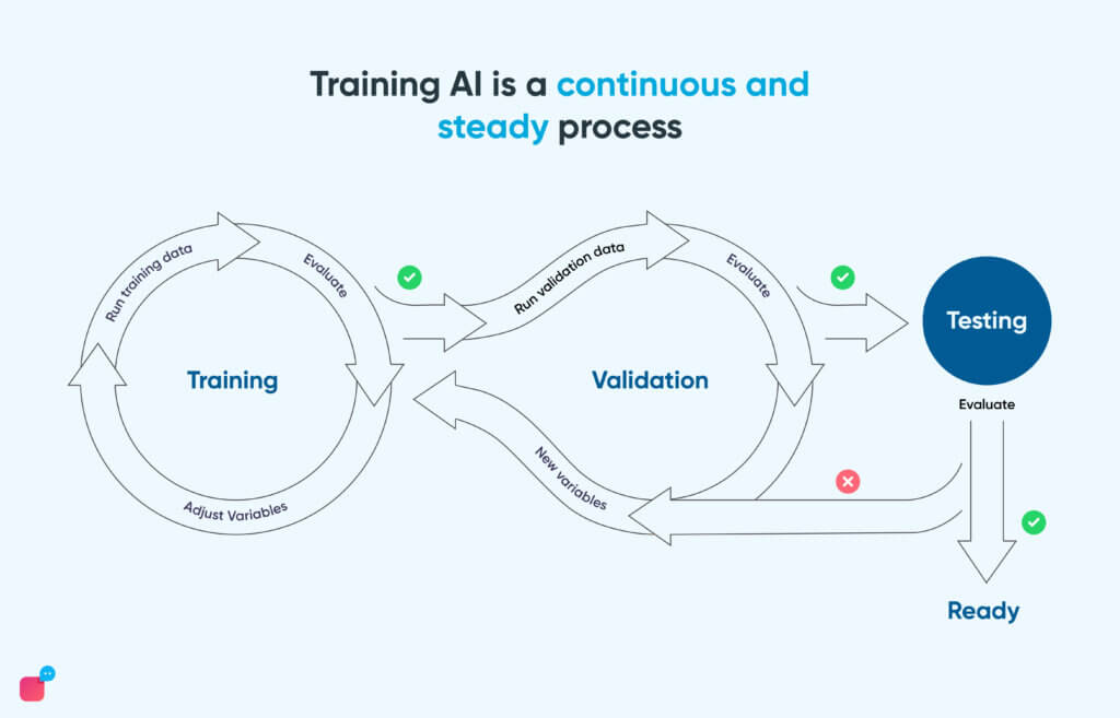 Process to train a chatbot