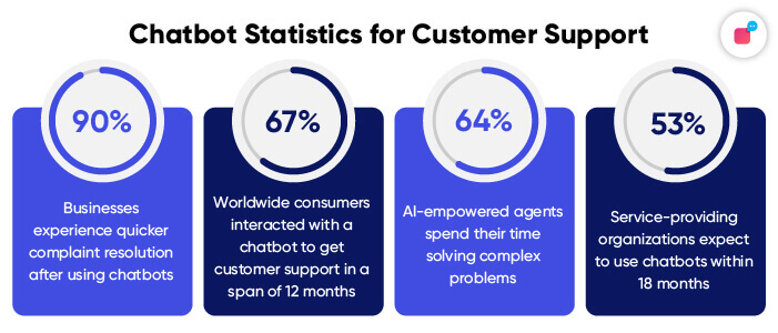 Chatbot statistics for customer support