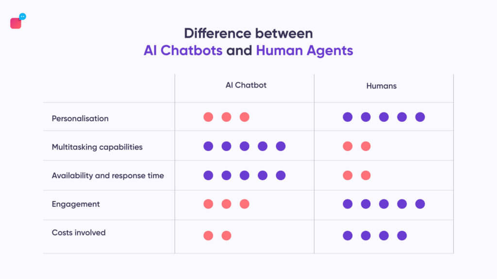 ai chatbots vs humans