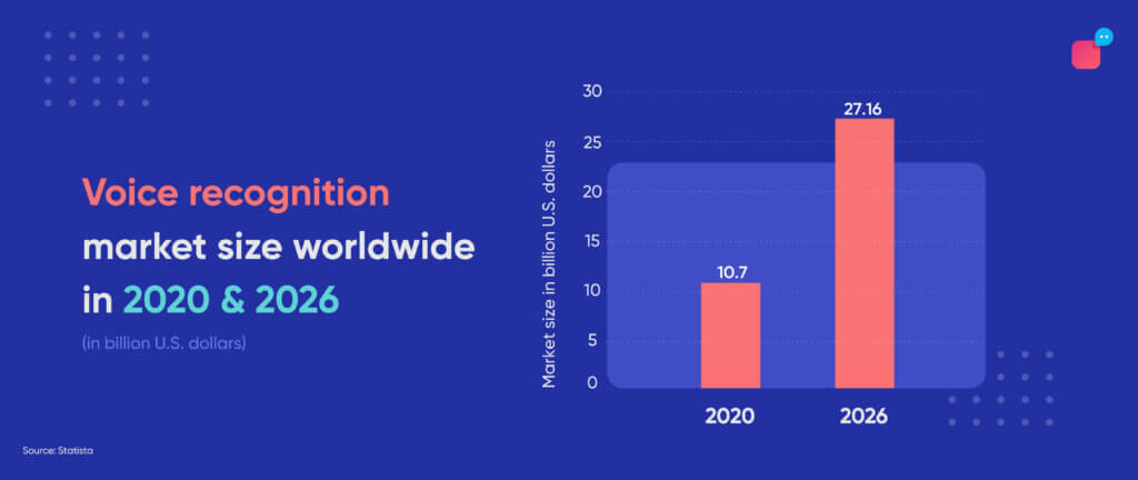 voice recognition chatbot market size