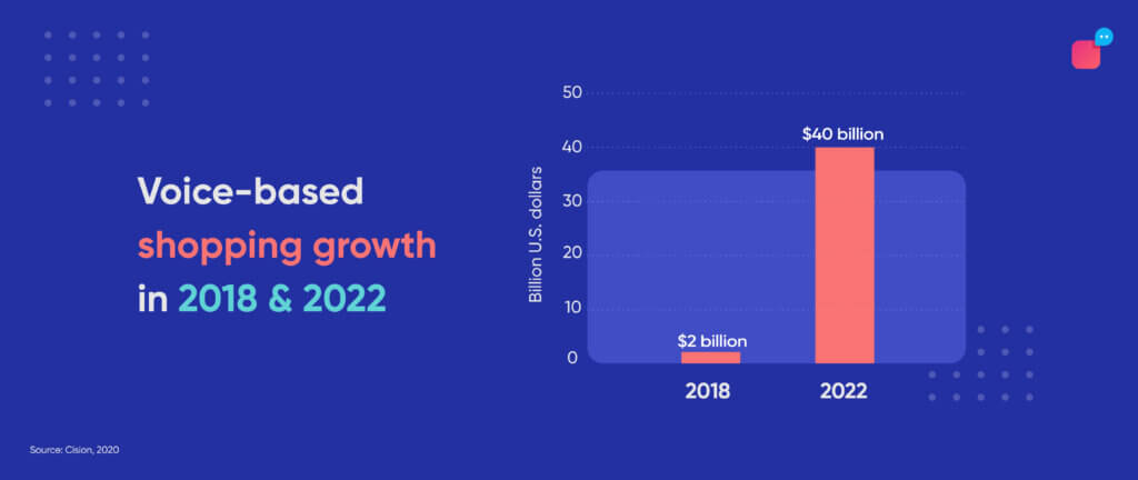 Predictions for the Future of Voice Assistants & AI