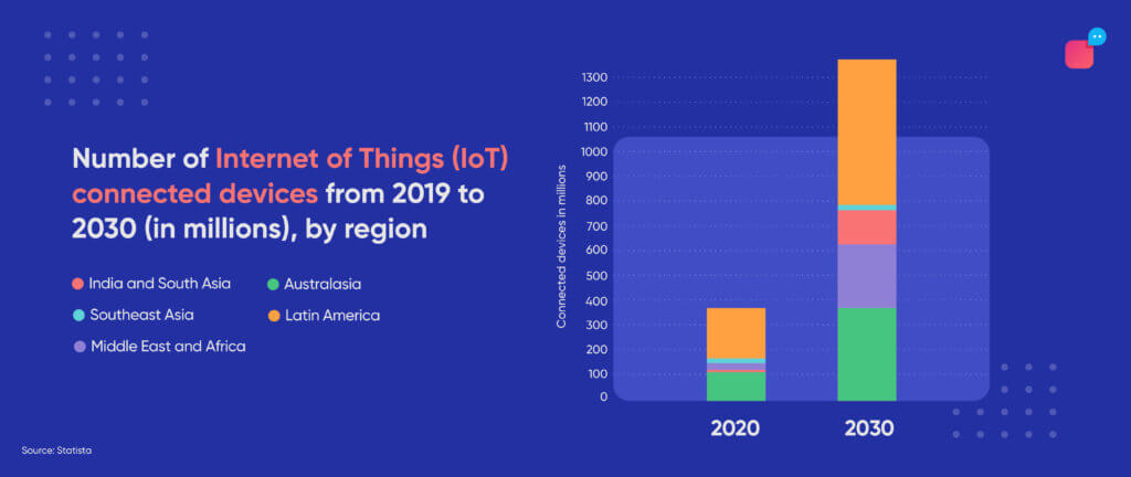 IoT devices growth 