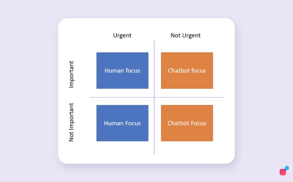 Eisenhower matrix for human focus and chatbot focus