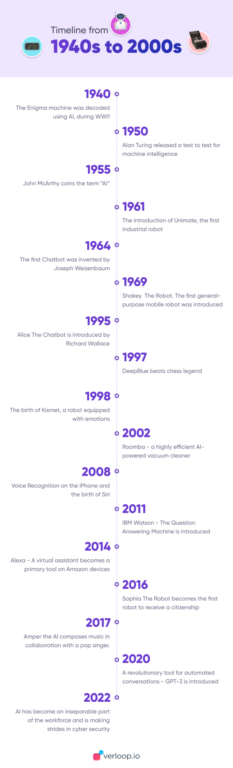 The Timeline Of Artificial Intelligence From The 1940s To The 2020s