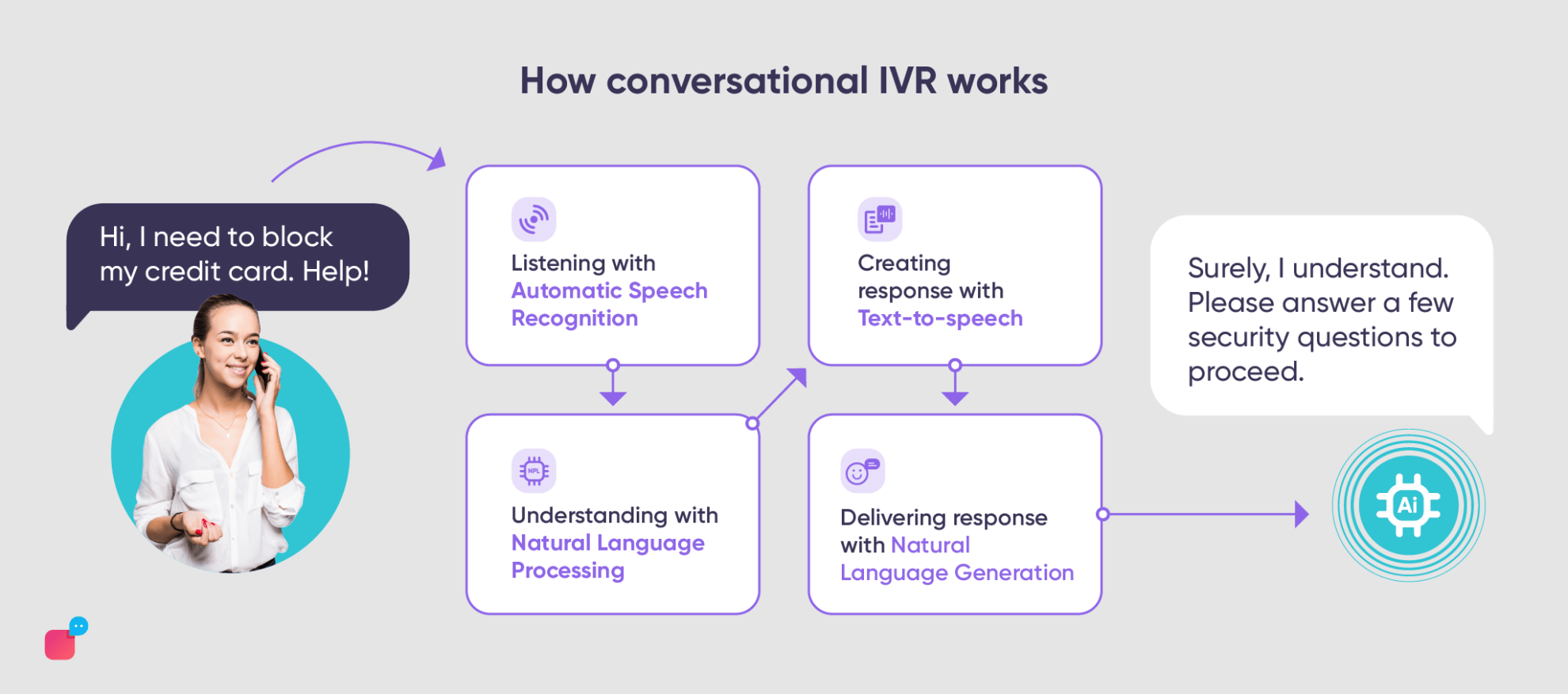 Automated IVR Calls: Upgrade Your IVR Set-up With Conversational AI ...