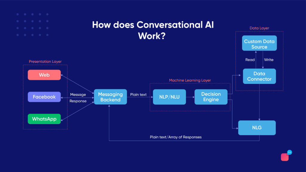 how does conversational AI work? 