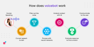 What Is Voicebot? Use Cases, Benefits And Examples - Verloop.io