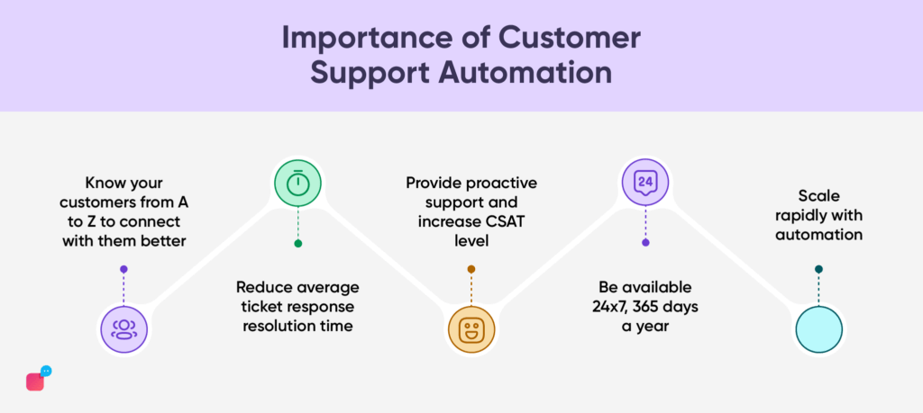 importance of customer support automation