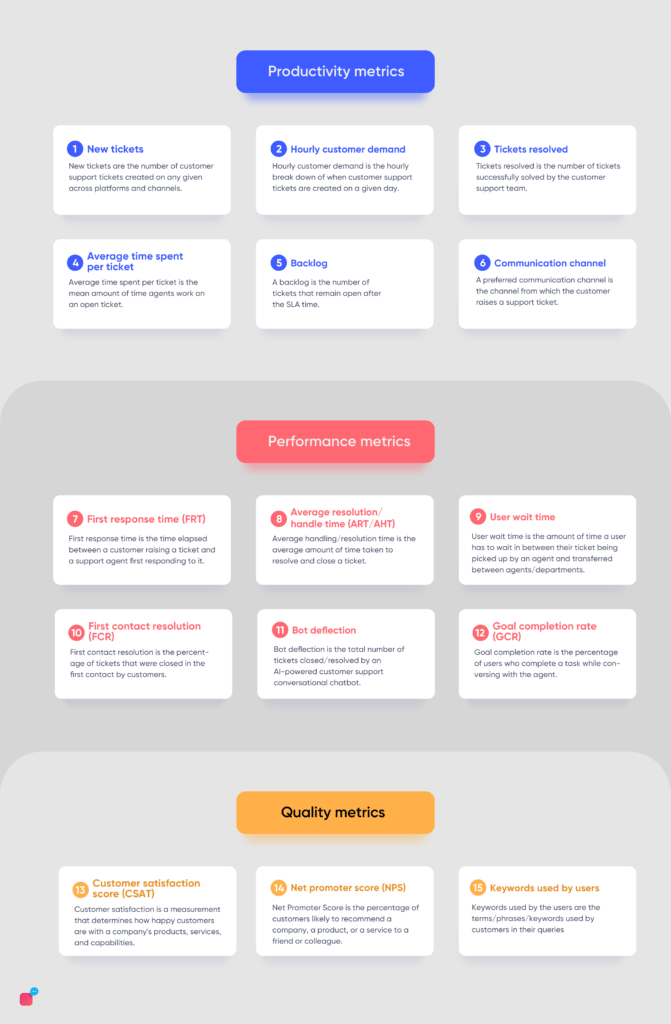 Classification of customer support metrics