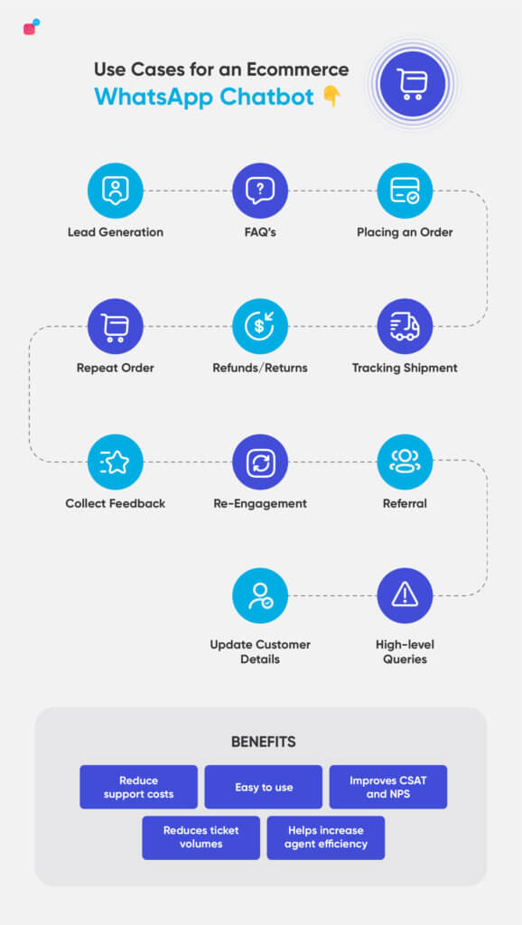 WhatsApp use cases for eCommerce