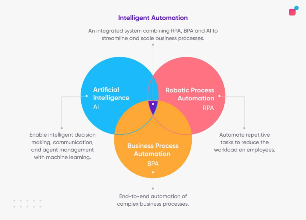 What is Intelligent Automation?