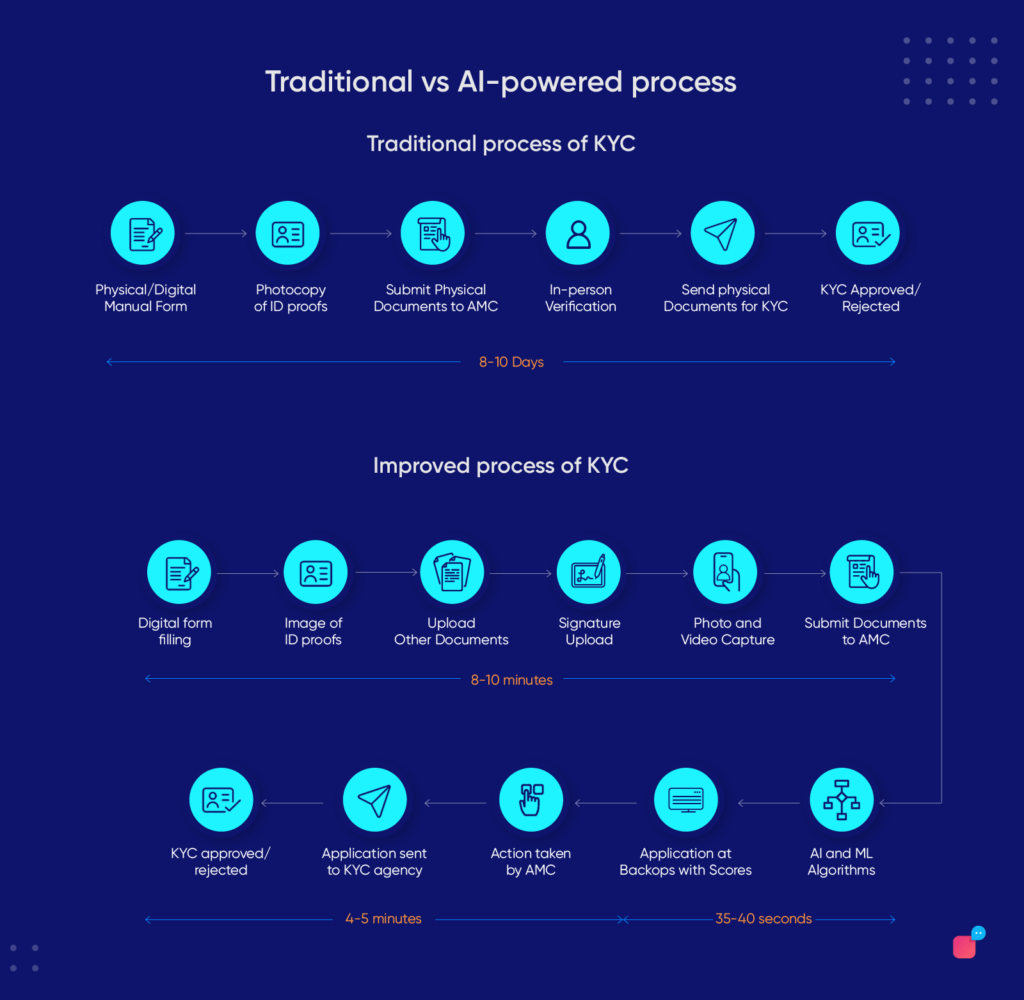 an infographic showing traditional KYC process vs AI-powered KYC process