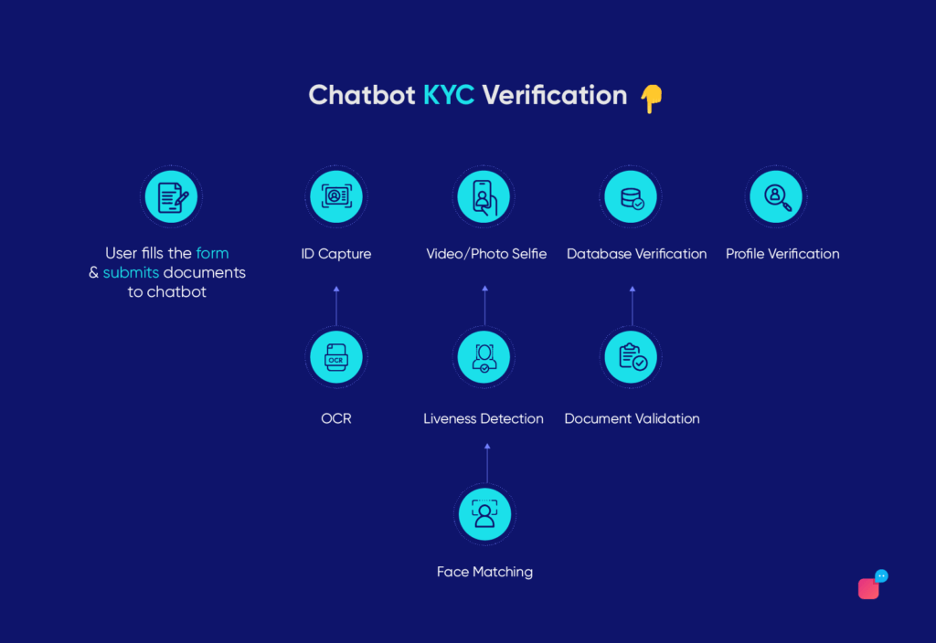 how does verification chatbot work
