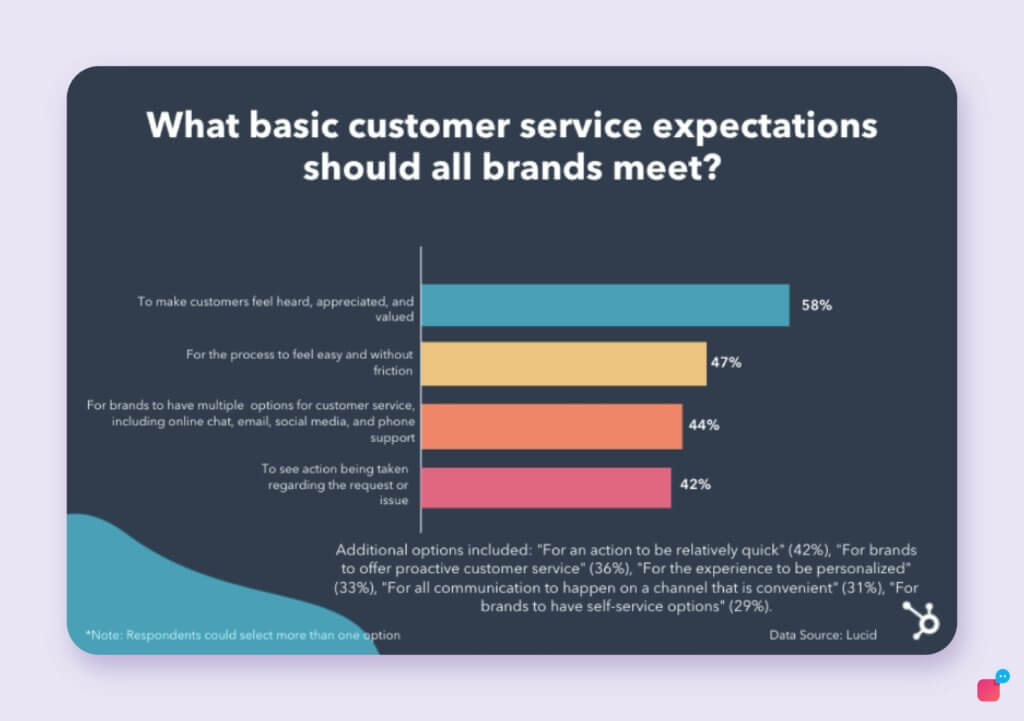Lucid study on customer expectations