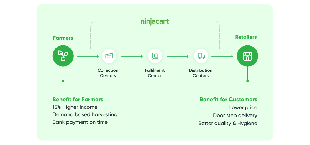 Ninjacart Generative Conversational AI Case Study