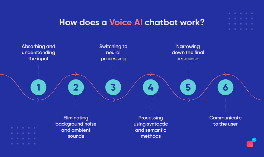 voice chatbot working