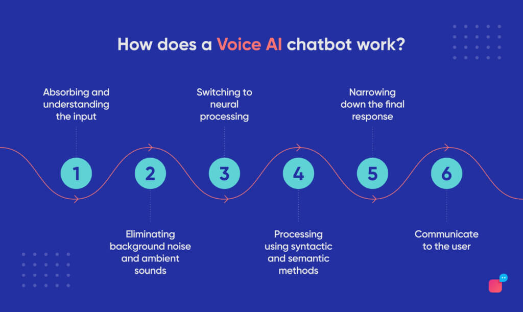 Image result for Chatbots Unveiled: How AI Amps Up Chatter infographics