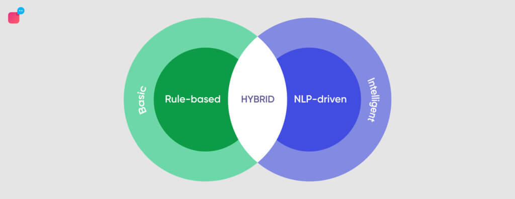 Rule-based-NLP-Hybrid-chatbots-venn