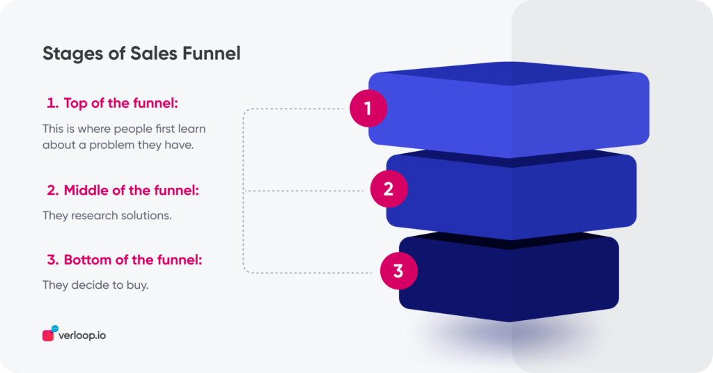 stages of sales funnel