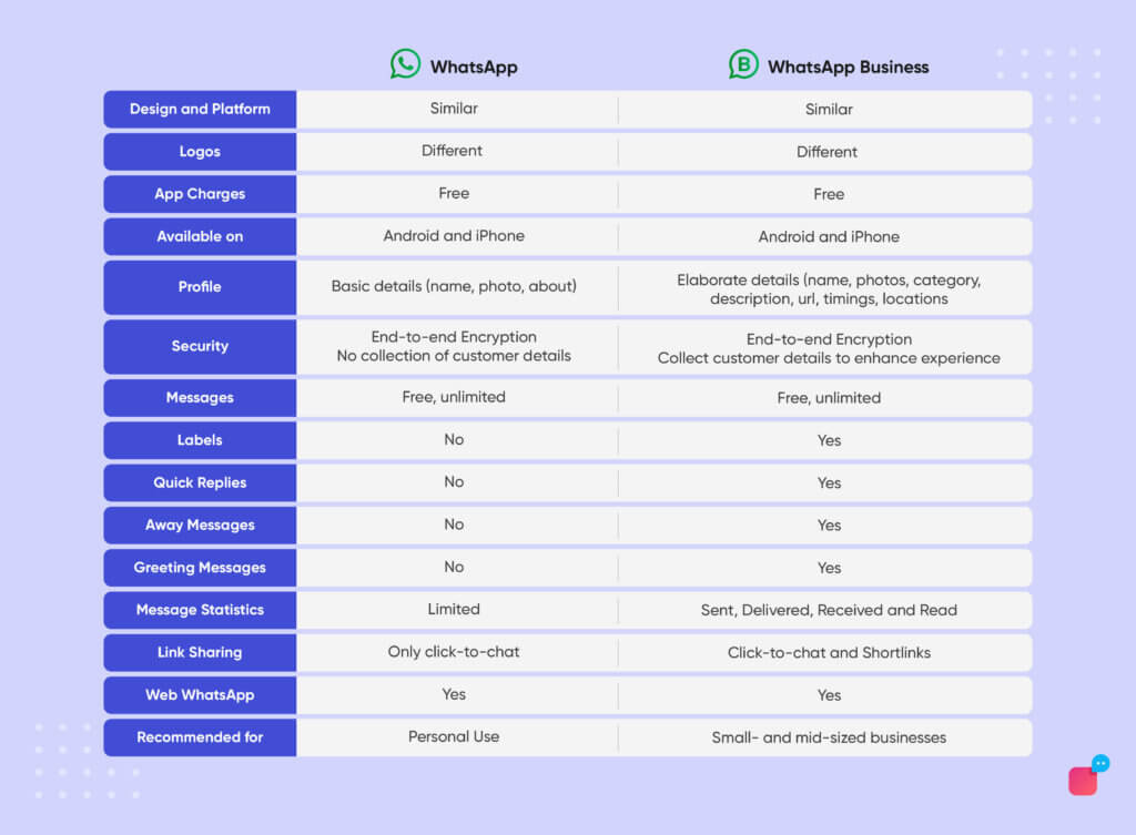 table showing difference between whatsapp and whatsapp business