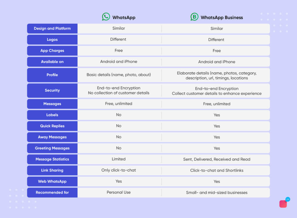 difference between whatsapp and whatsapp messenger