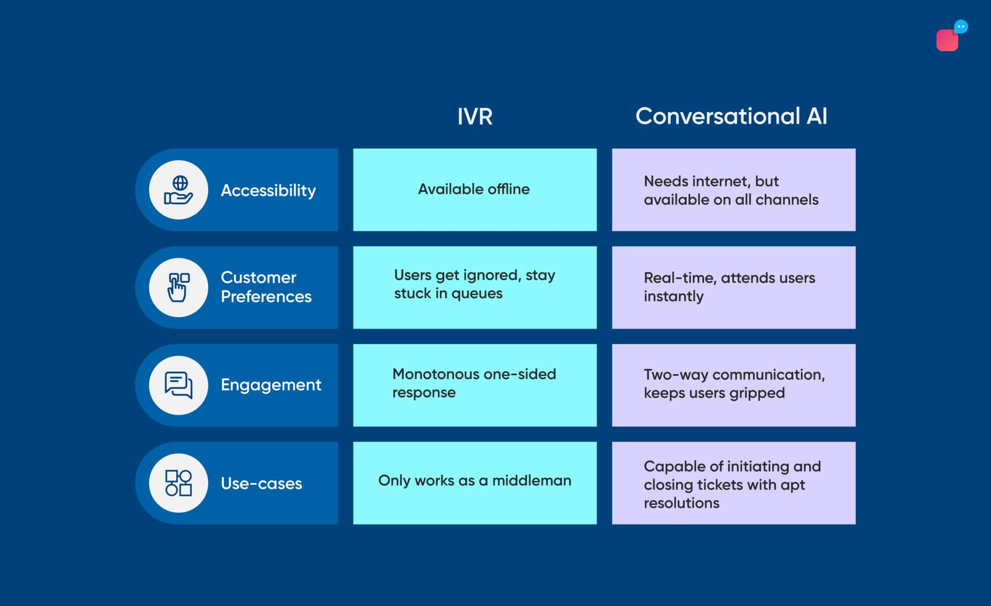 Types of Customer Support: IVR vs Conversational AI Support - Verloop.io