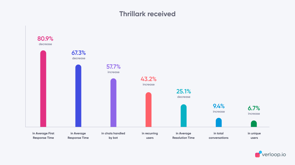 CONVERSATIONAL AI Results in travel/ota industry