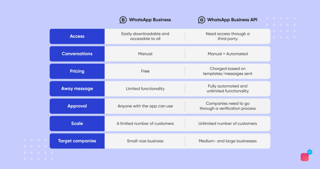 Differnence between WhatsApp Business and WhatsApp API