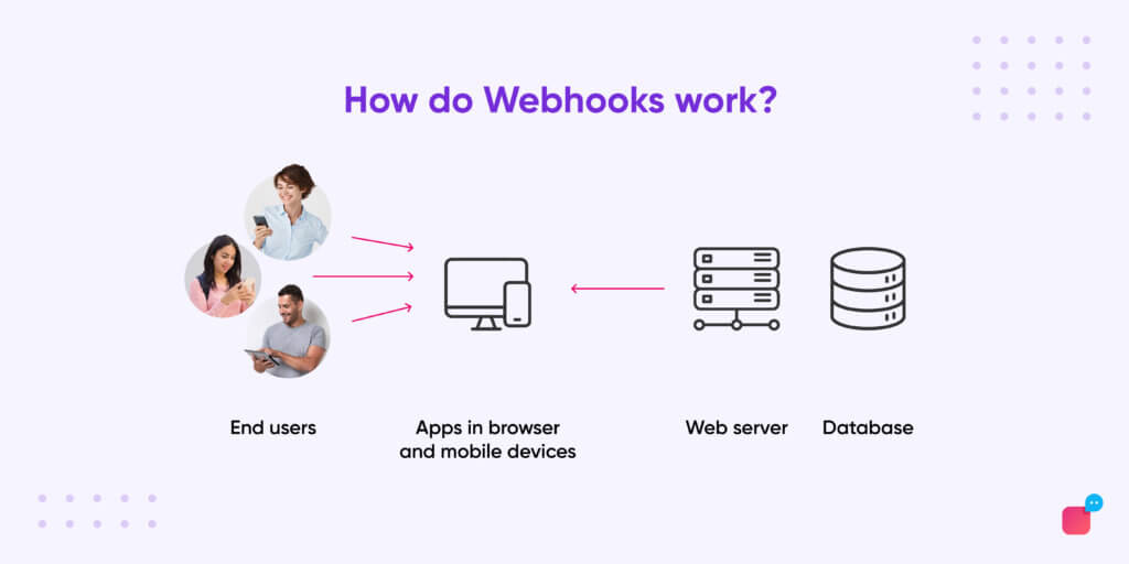 How do webhooks work?