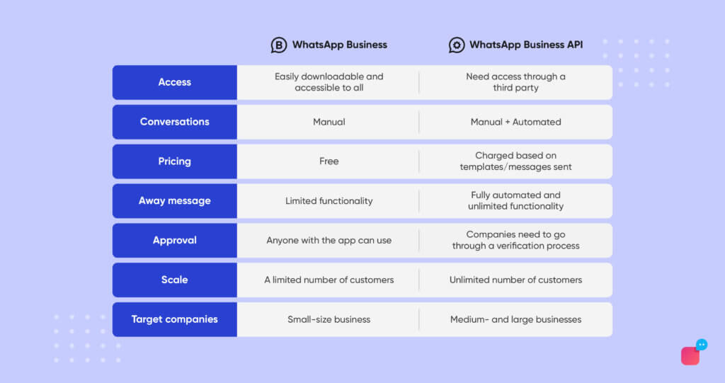 Difference between WhatsApp Business and WhatsApp Business API