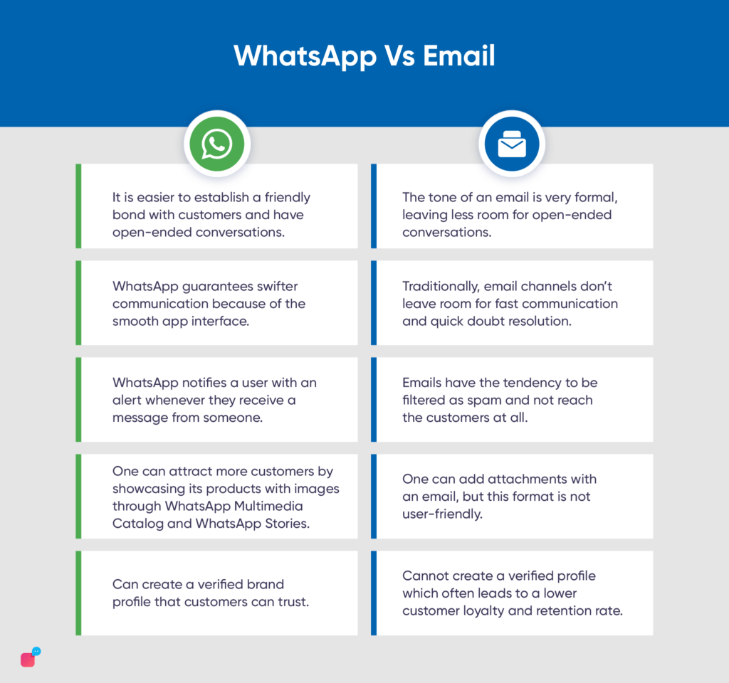 Whatsapp vs email 

